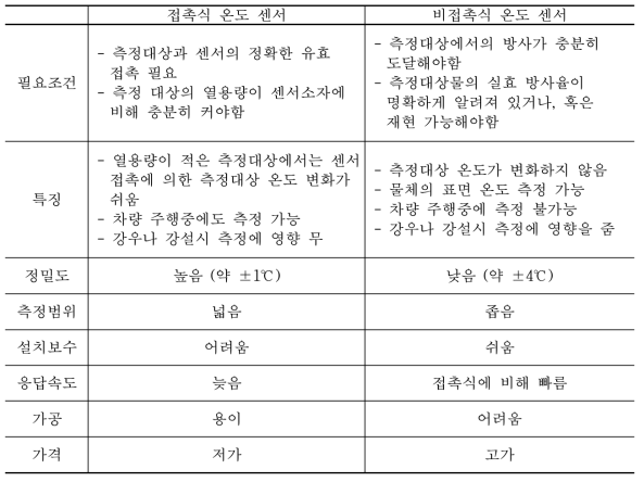 접촉식과 비접촉식 온도 센서의 비교