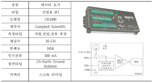 데이터 로거