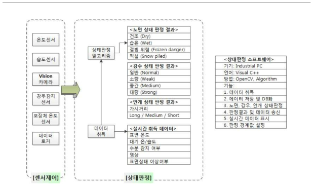 기상복합관측시스템 운용도