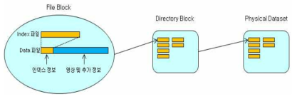 DataBase 물리적 File 구조