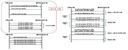 연동시스템 프로토콜 구성