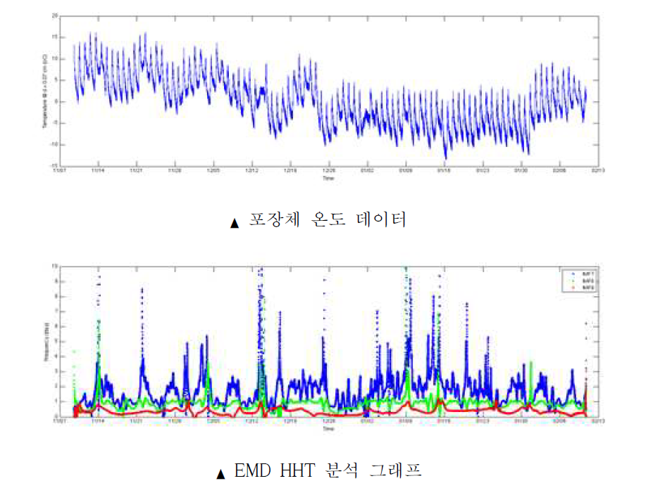 EMD HHT 분석 방법