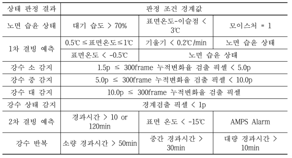 상태 판정 조건