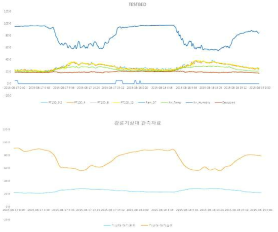 TESTBED 및 강릉기상대 관측자료 데이터 비교 (온도-습도)