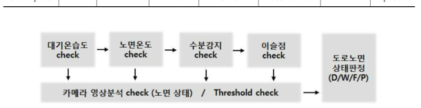 도로 노면 상태 분석 순서도