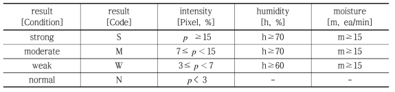 The threshold value of precipitation intensity detection algorithm