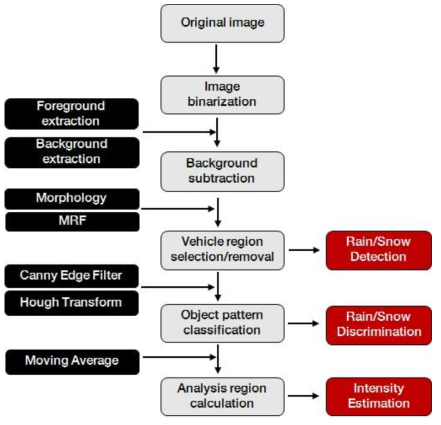 비/눈의 여부 및 구분, 강도 판정 알고리즘 Flowchart