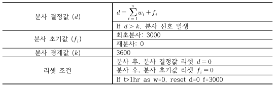 Injection determined value