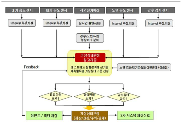 기상복합관측 시스템 운용도