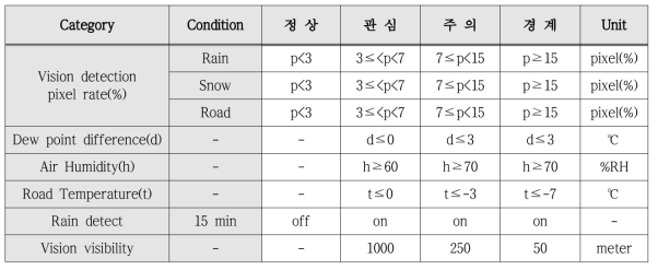 기상상태 판정 기준치 Threshold 범위 입력