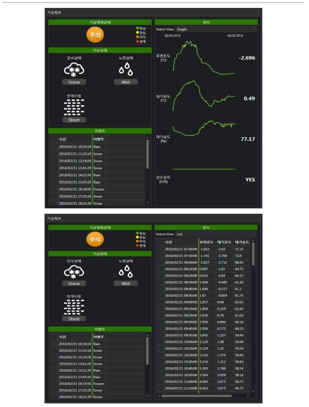 기상관측 센서데이터 및 상태 정보 표시