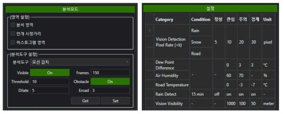 영상분석 설정 메뉴(분석모드) 및 기상상태분석 조건값 Table(설정)