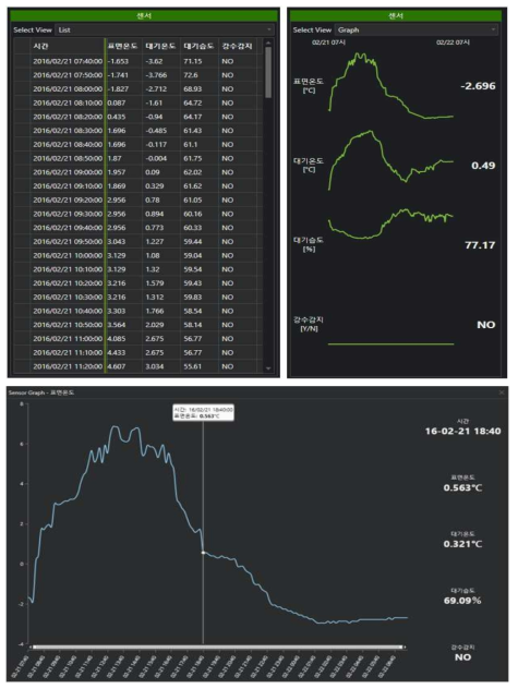접촉식 센서데이터 그래프 및 데이터 표시부