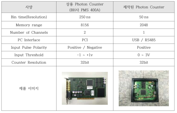 개발된 Photon counter와 상용 Photon counter의 비교
