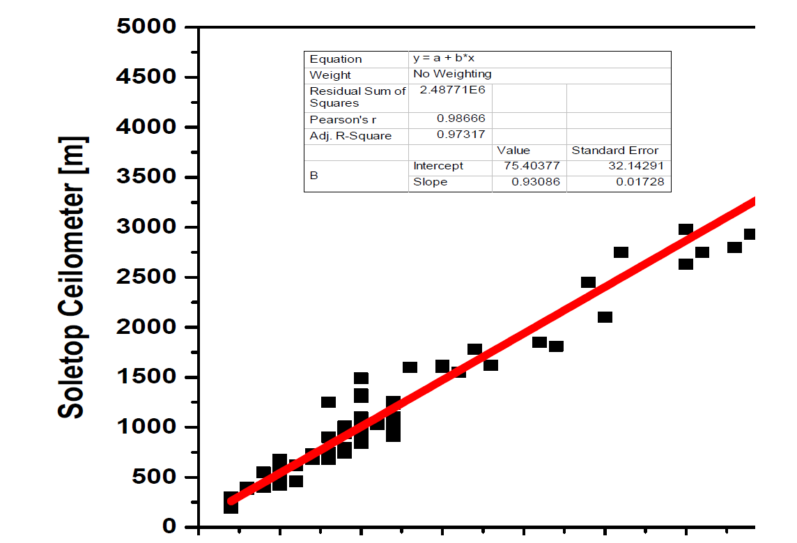 대전 기상청 운고계(CL31) 관측 자료와 제작된 운고계 관측 자료 이동평균값 비교 (2017년 3월 14일 ~ 4월 30일)