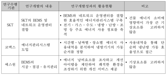 국내 연구현황