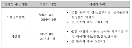 데이터 수집 및 특성