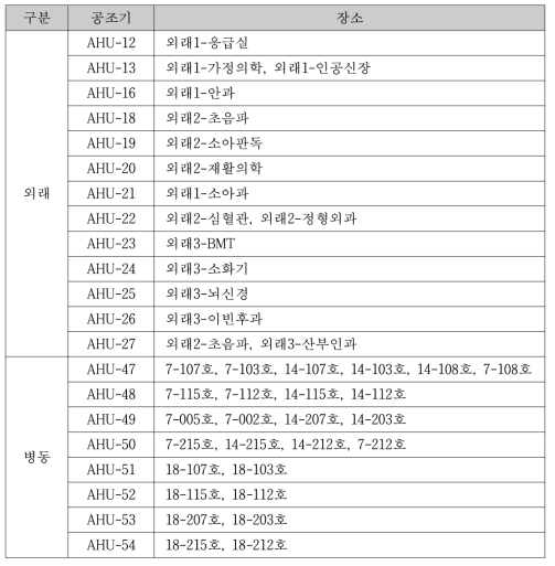 공조기별 사용 장소