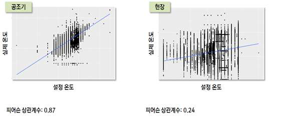 실제온도와 설정온도의 상관관계