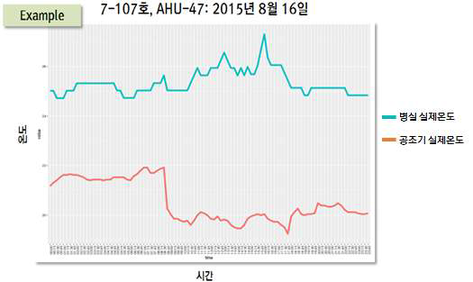 실제온도 변화 예시