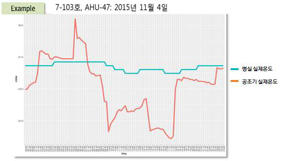 냉방과 난방 혼용 예시