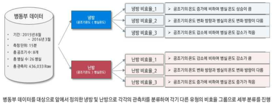 병동부 관측치 분류