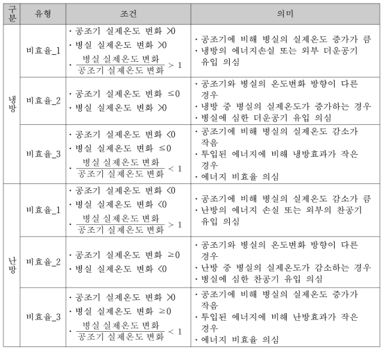 냉방 비효율 유형 정의