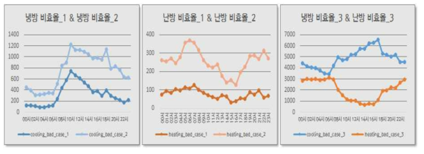 시간별 비효율 발생현황2