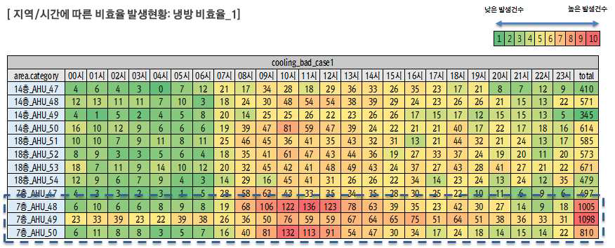 위치 및 시간별 냉방 비효율_1 발생현황1