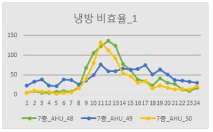 [그림 3-16] 위치 및 시간별 냉방 비효율_1 발생현황2