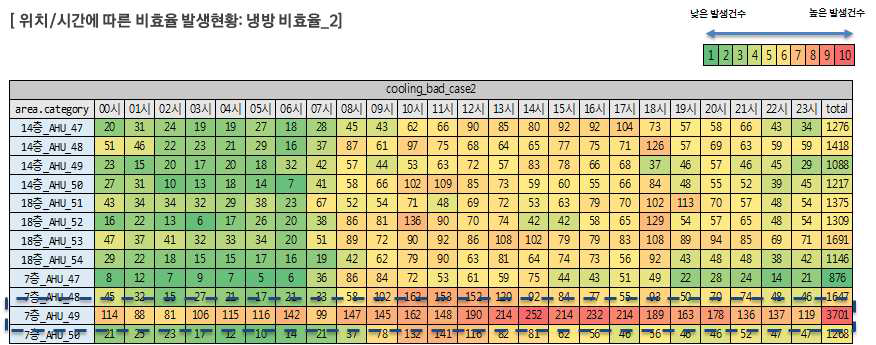 위치 및 시간별 냉방 비효율_2 발생현황1