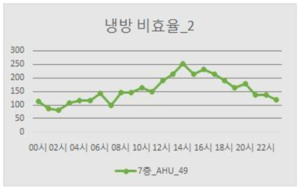 위치 및 시간별 냉방 비효율_2 발생현황2