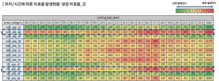 위치 및 시간별 냉방 비효율_3 발생현황1