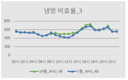 위치 및 시간별 냉방 비효율_3 발생현황2