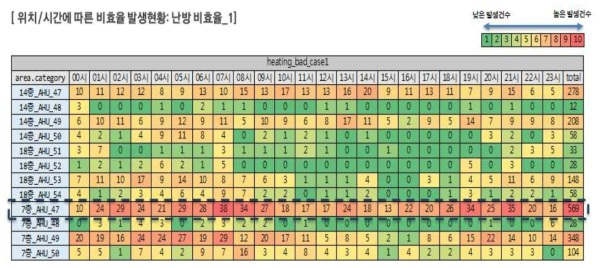 위치 및 시간별 난방 비효율_1 발생현황1