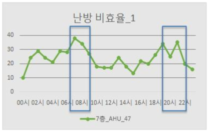 위치 및 시간별 난방 비효율_1 발생현황2