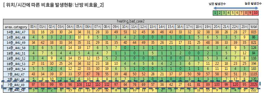 위치 및 시간별 난방 비효율_2 발생현황1