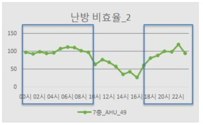 위치 및 시간별 난방 비효율_2 발생현황1