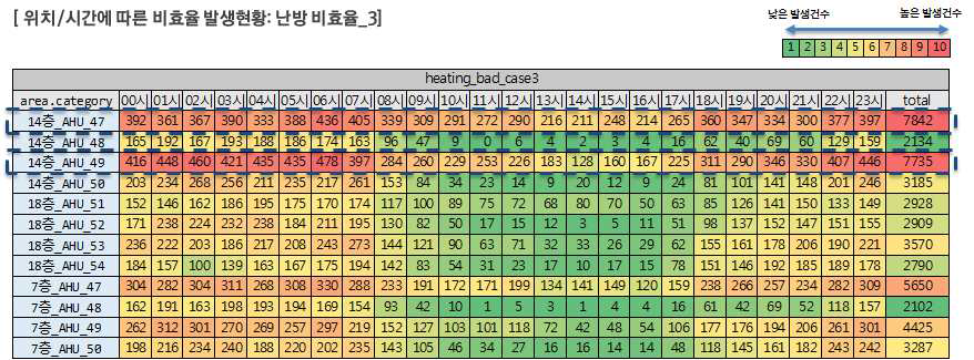 위치 및 시간별 난방 비효율_3 발생현황1