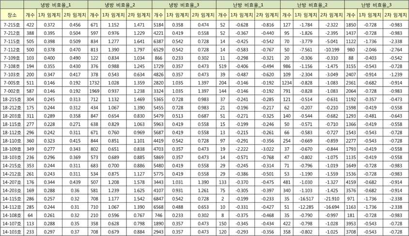 비효율 유형별 임계치 요약