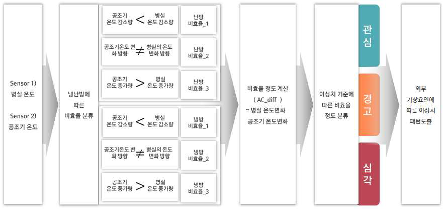 에너지 비효율 이상치 검출 순서도