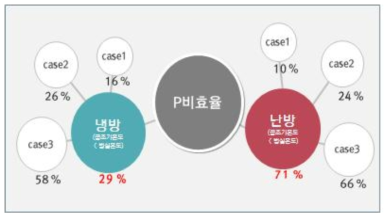 병실 비효율 발생 가중치