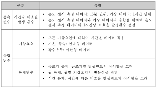 이상치 패턴도출을 위한 변수 선정