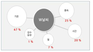 기상 비효율 발생 가중치