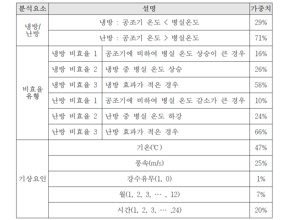 비효율 발생 예측을 위한 가중치 산출