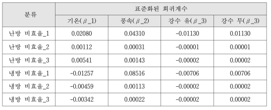 비효율 유형별 기상요인에 대한 표준화된 회귀계수