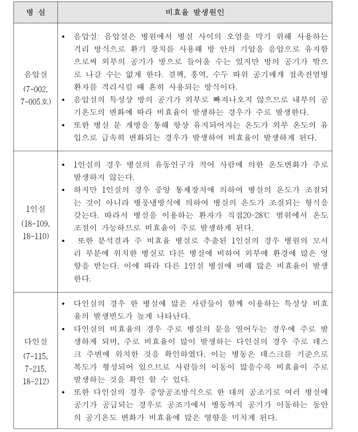 주요 비효율 발생 병실 및 원인