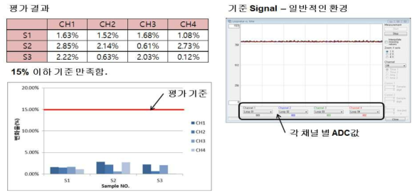 외란광 평가 결과