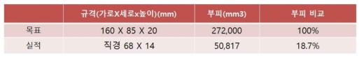 강우센서 제품 크기의 목표 및 실적