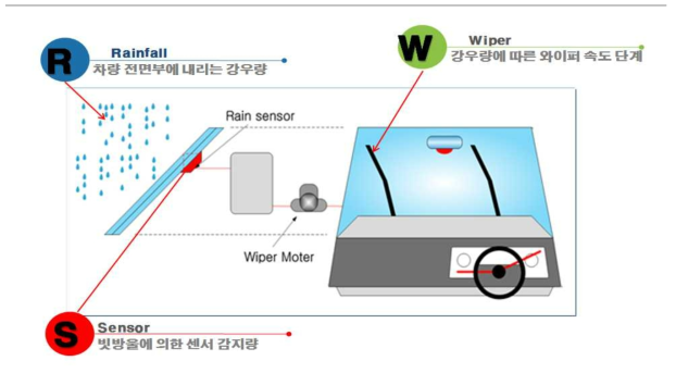 W-S-R 관계식 개념도